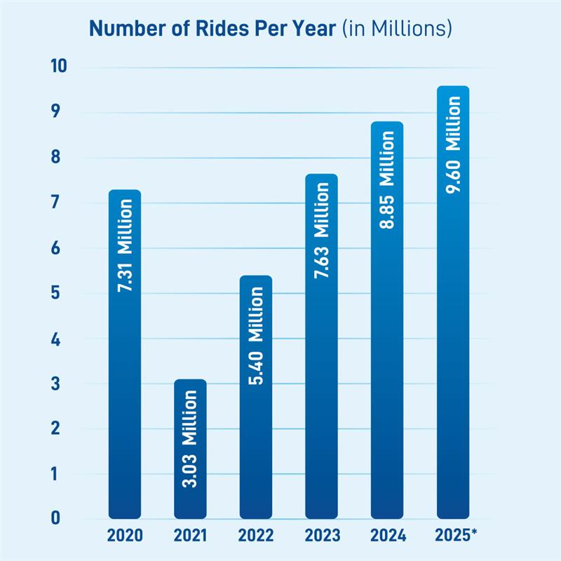 Ridership story